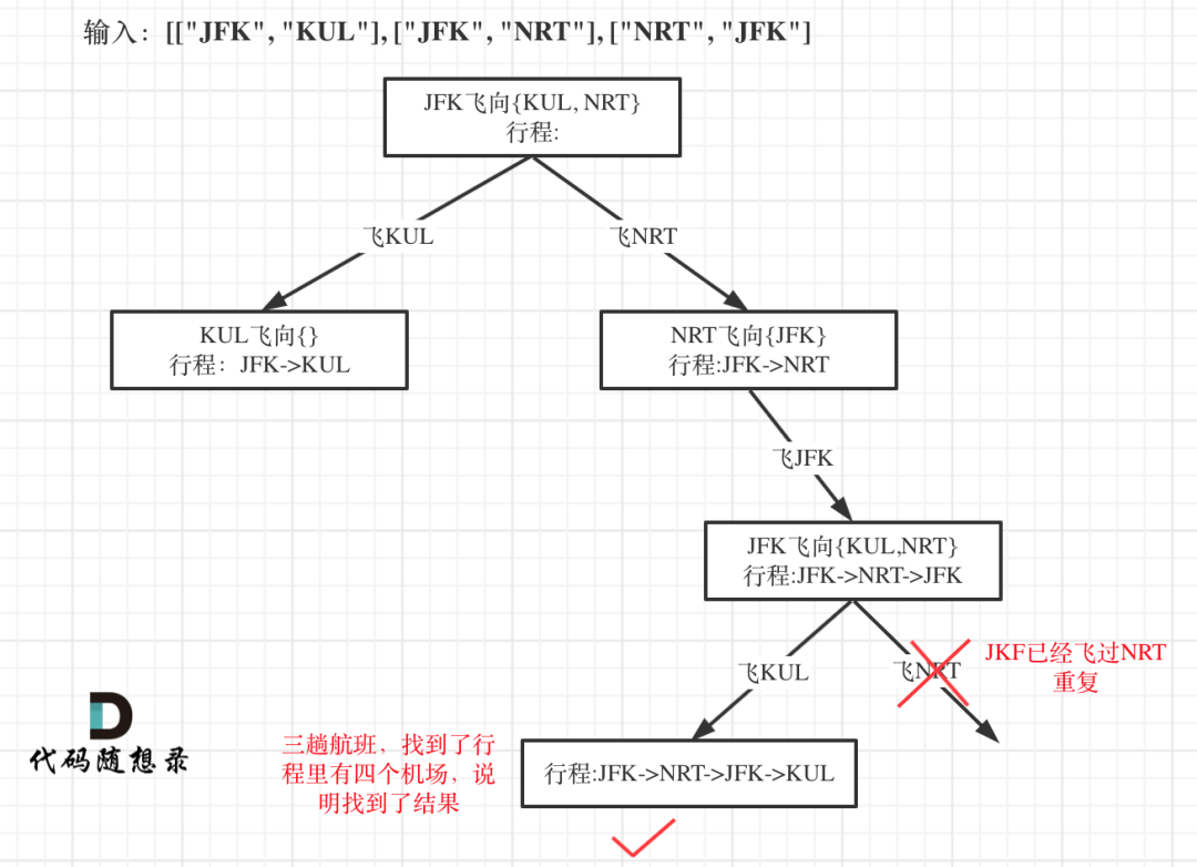 leetcode-332：重新安排行程 - 图3