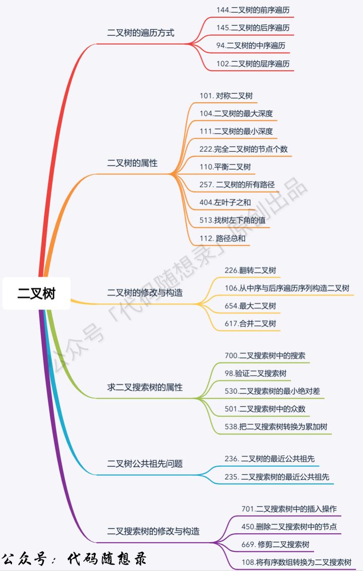 二叉树刷题路线 - 图1