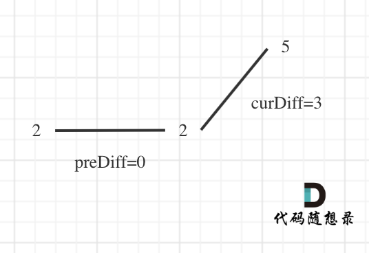 leetcode-376：摆动序列 - 图2