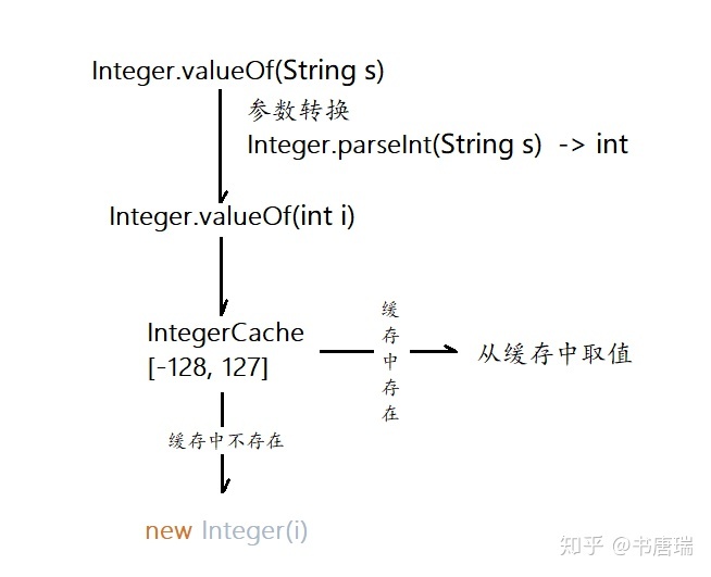 Integer.valueOf和Integer.parseInt区别 - 图1