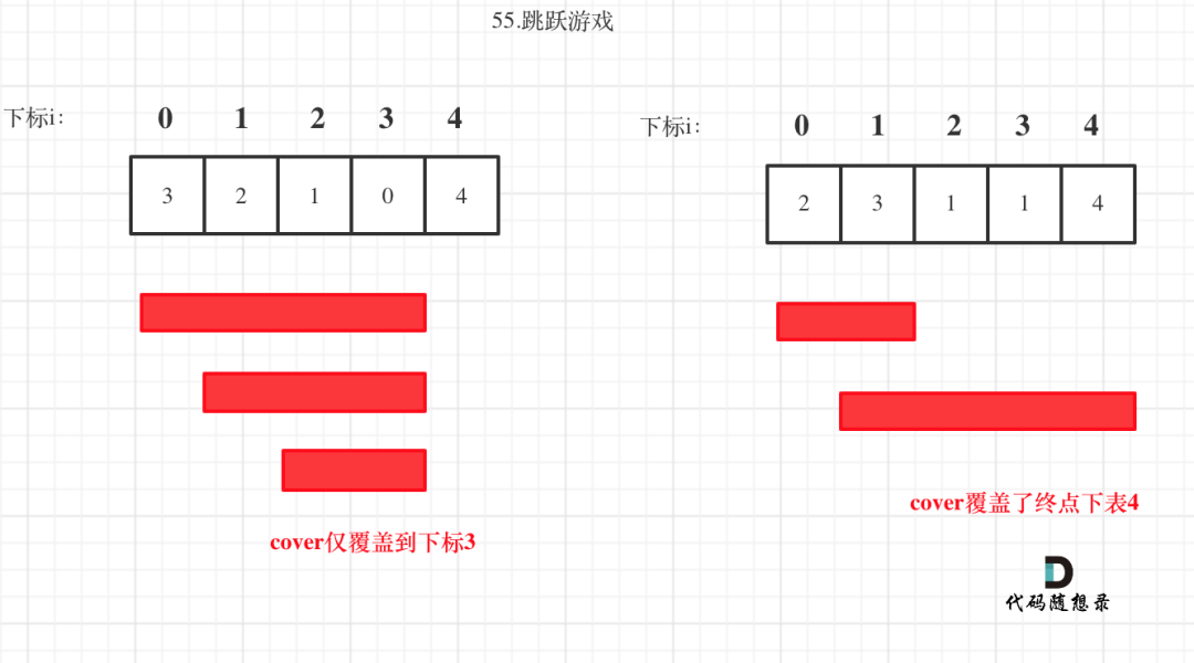 leetcode-55：跳跃游戏 - 图1