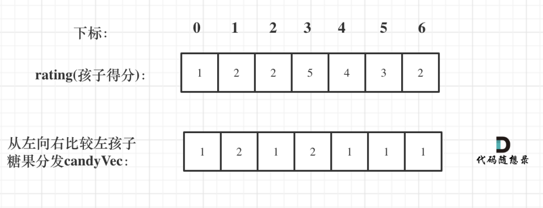 leetcode-135：分发糖果 - 图1