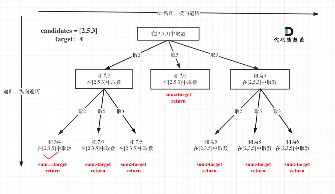 leetcode-39：求组合总和 - 图2