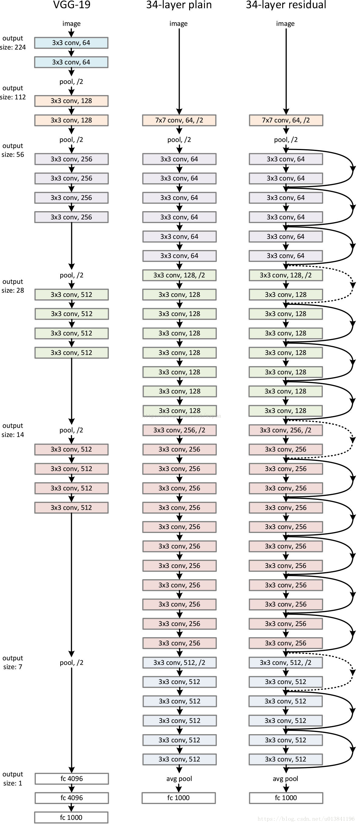 ResNet网络结构，BN层以及迁移学习 - 图1