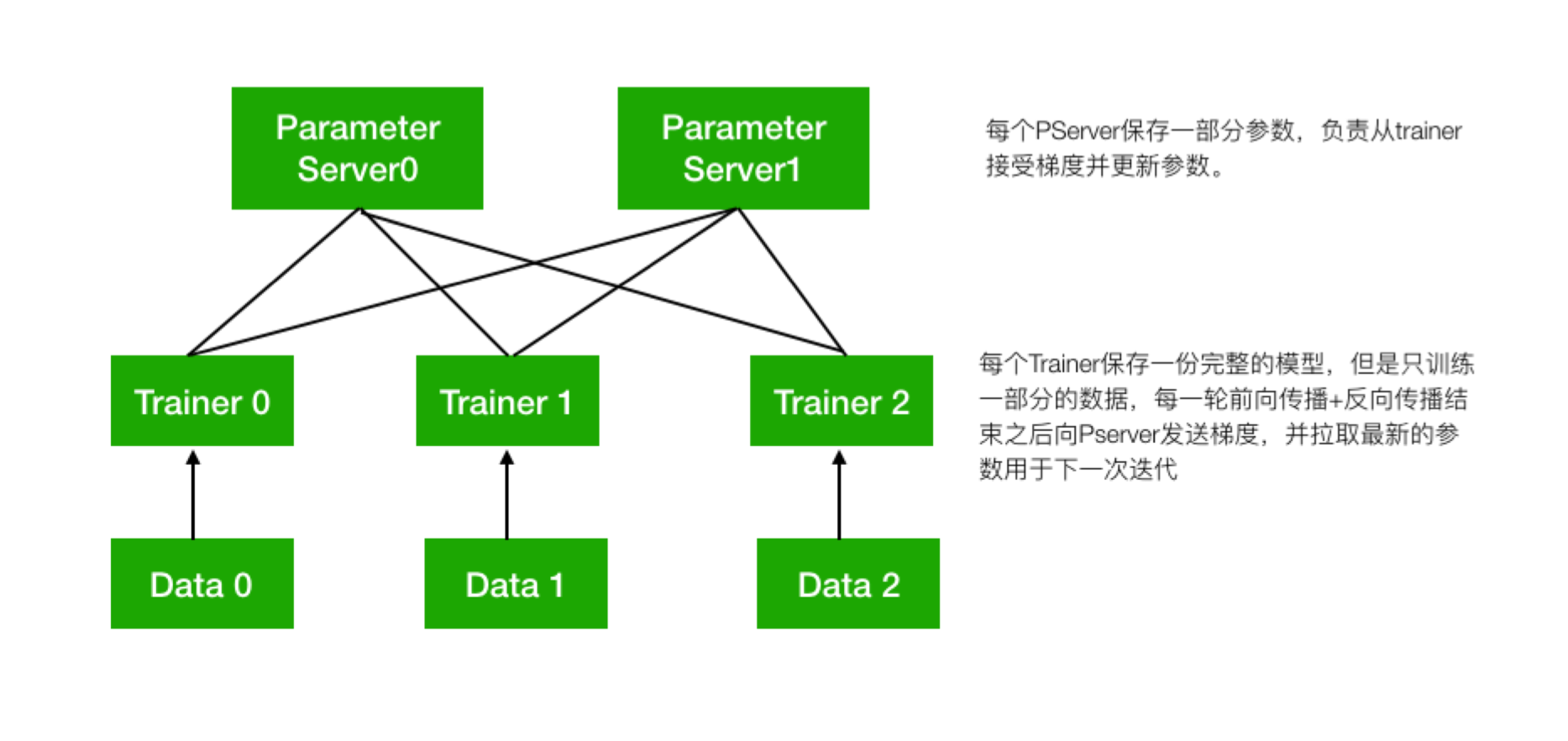 Paddle 源码分析（三）——分布式训练 - 图2