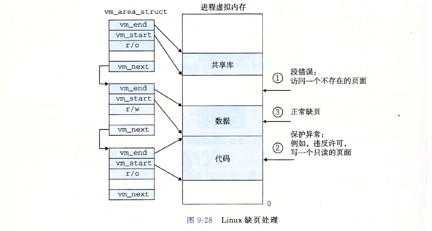 深入浅出linux内存管理（一） - 图8