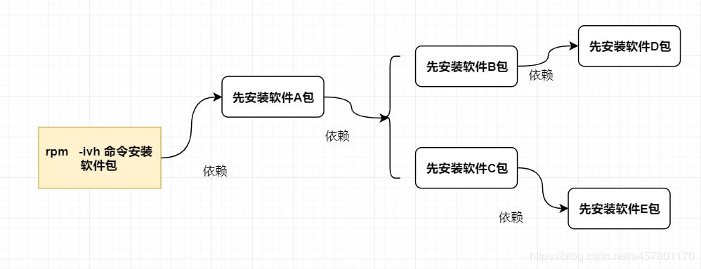 18. linux------rpm包安装 | yum安装工具 - 图2