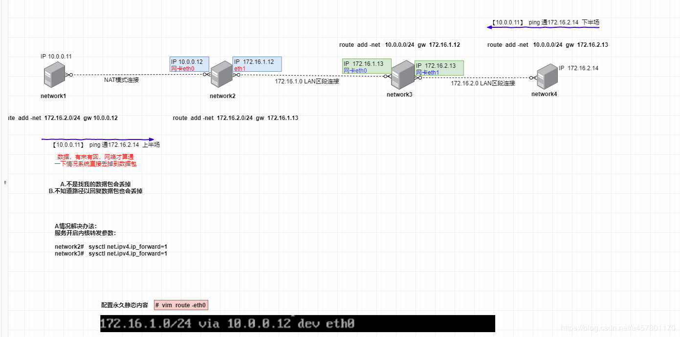 26.  静态路由和iptables - 图1