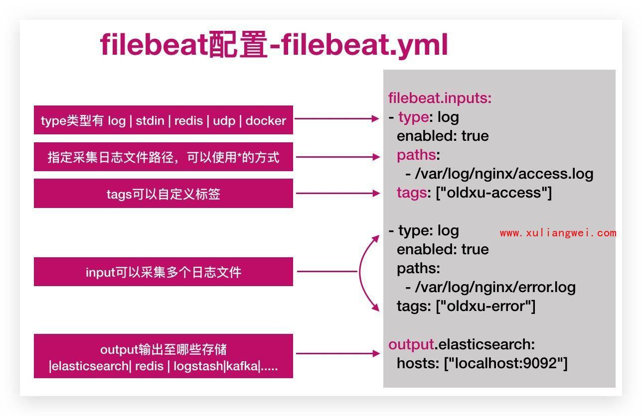 2. Filebeat=>ES 日志收集 - 图2