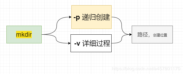 6. linux命令------文件管理touch mkdir mv cp rm - 图1