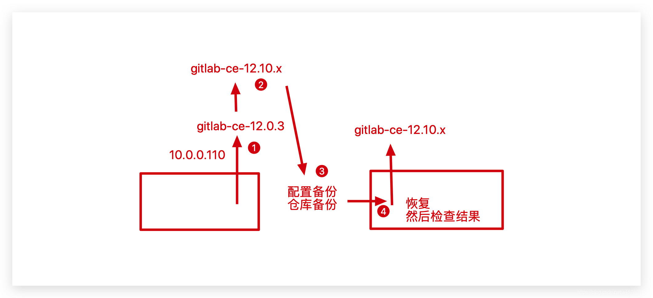 72. gitlab------中心服务器gitlab - 图7