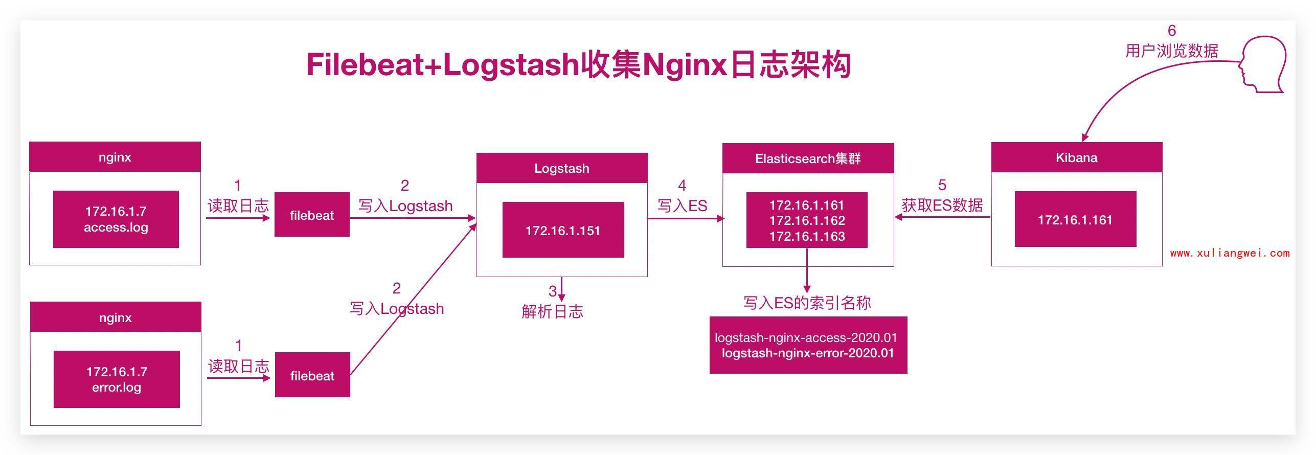 3. Logstash日志处理管道 - 图6