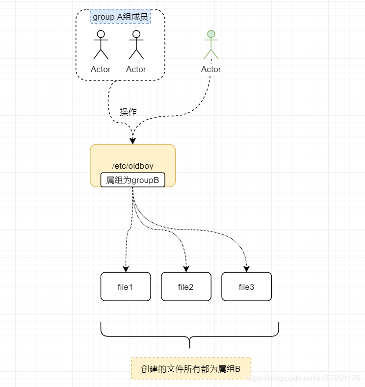 14. linux------基本权限的设定 - 图3