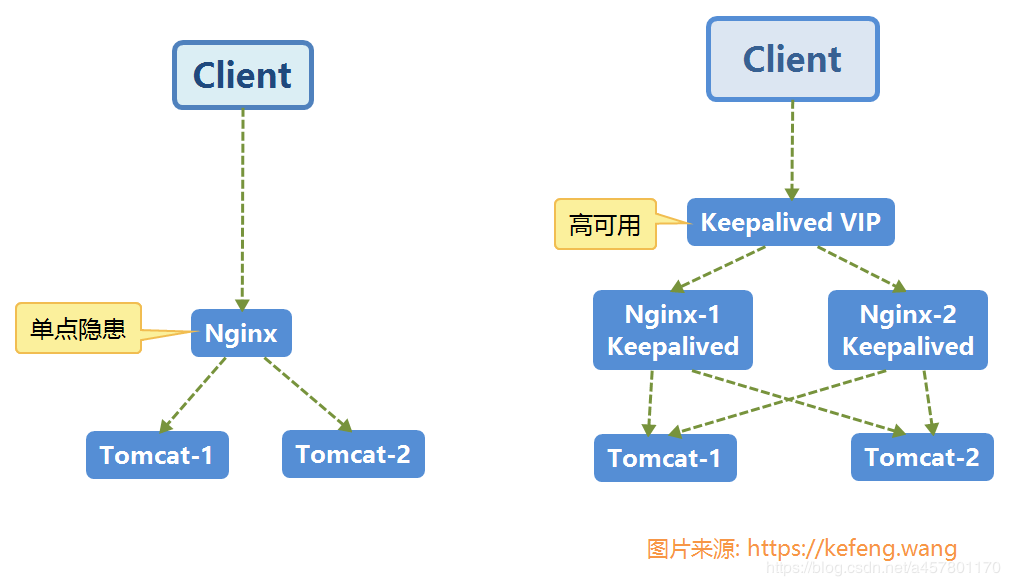 48. keepalived高可用 - 图1