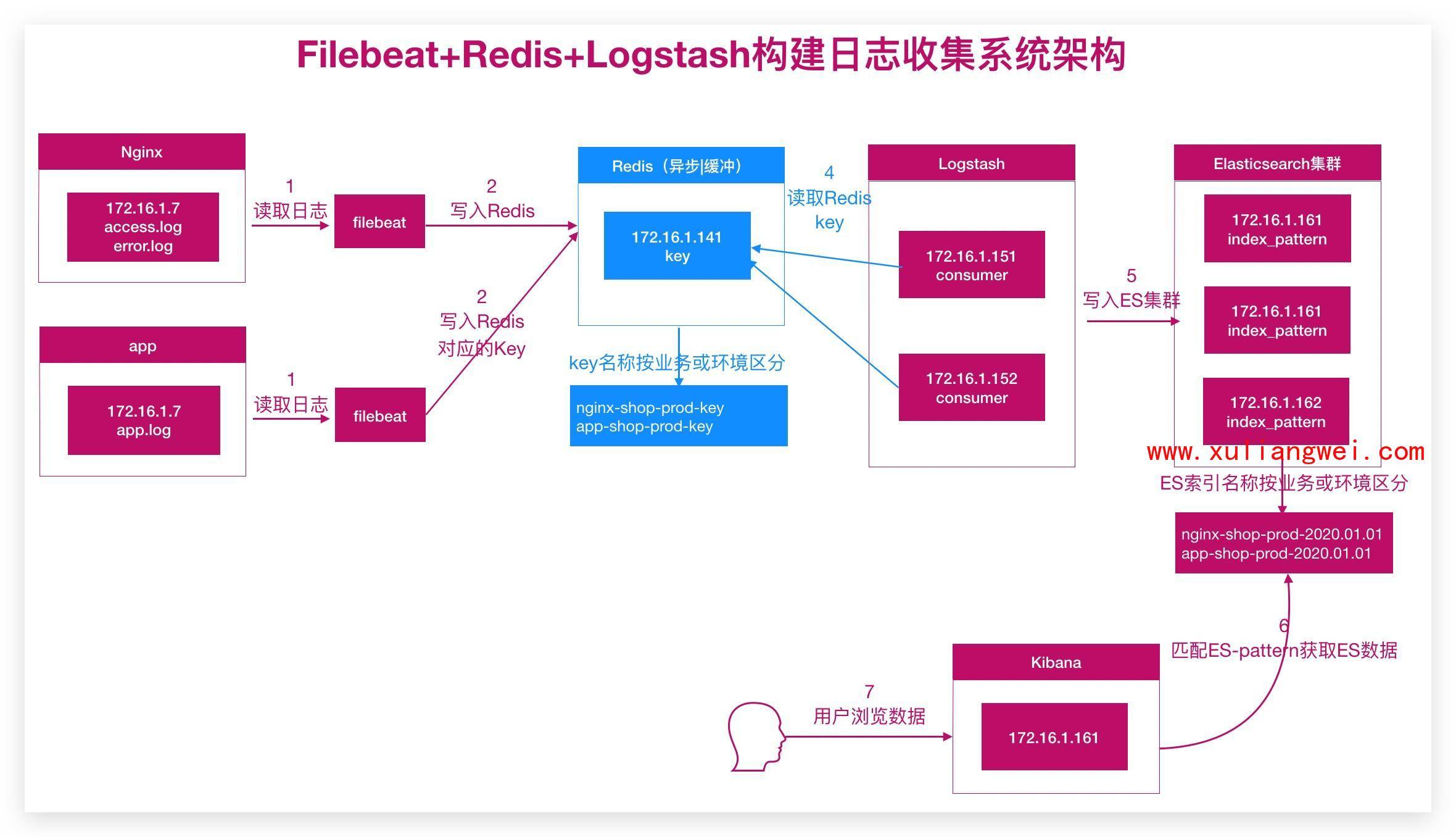 4. Kibana分析站点业务日志 - 图5