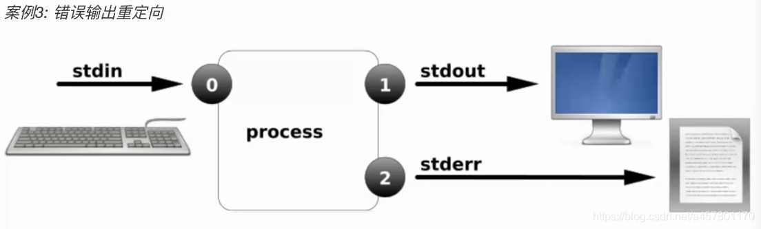 12.linux------重定向 - 图5