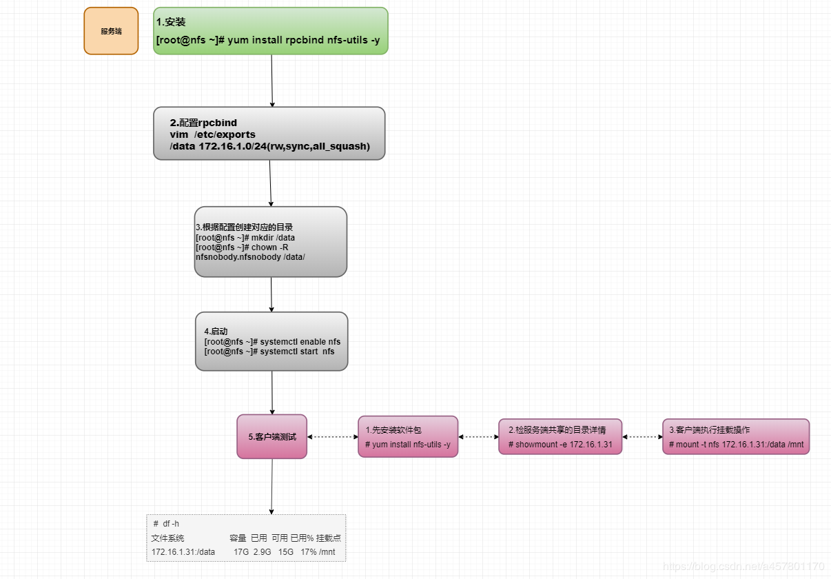 35. NFS共享存储 - 图4