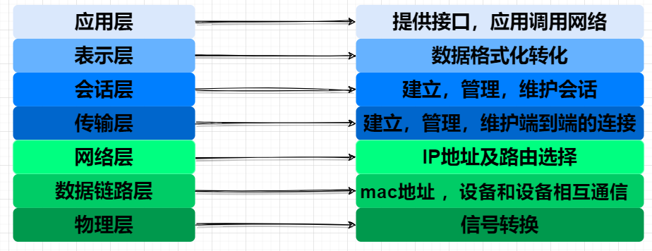 梳理---网络基础知识 - 图8