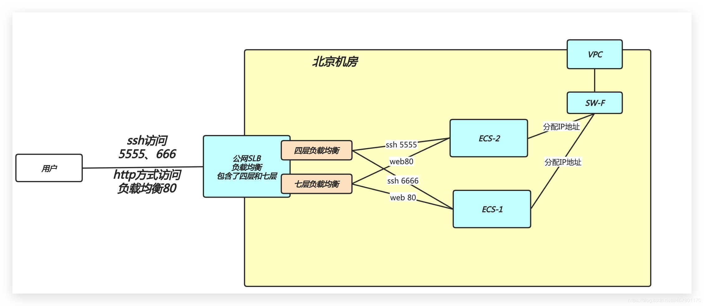 43. Nginx7层负载均衡 - 图3