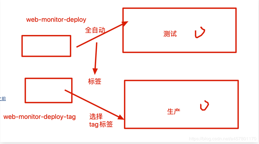 73. gitlab-jenkin------jenkin自动化代码上线 - 图16