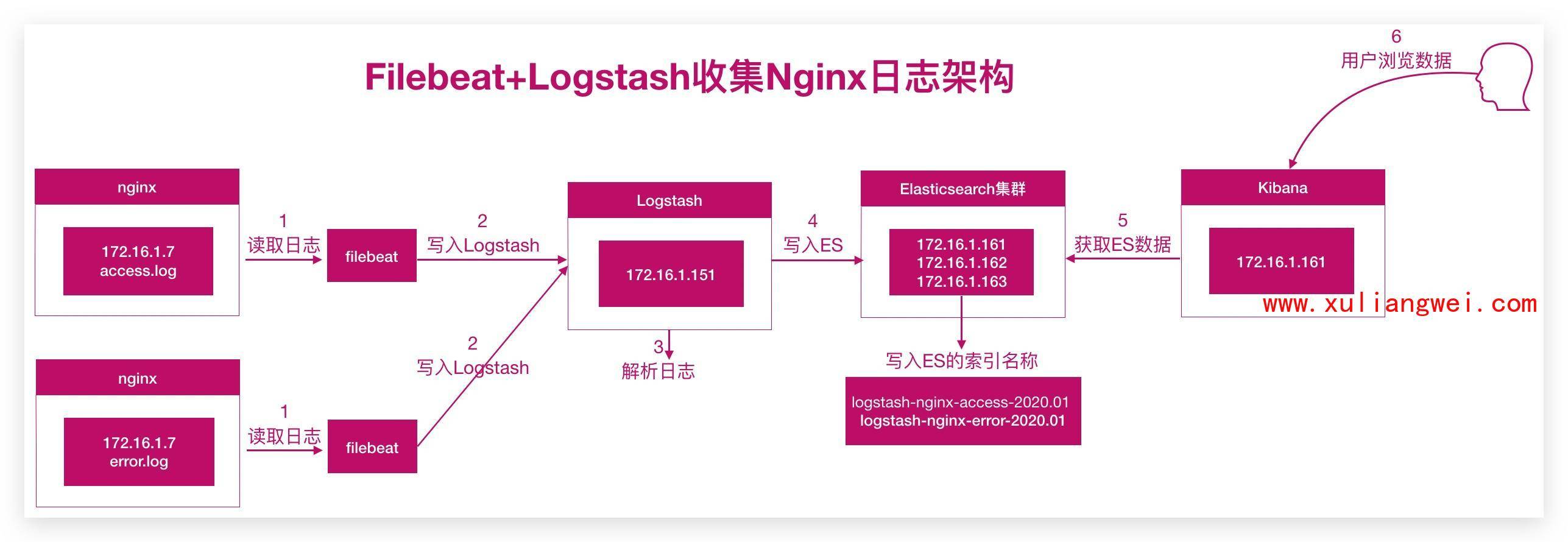 4. Kibana分析站点业务日志 - 图2