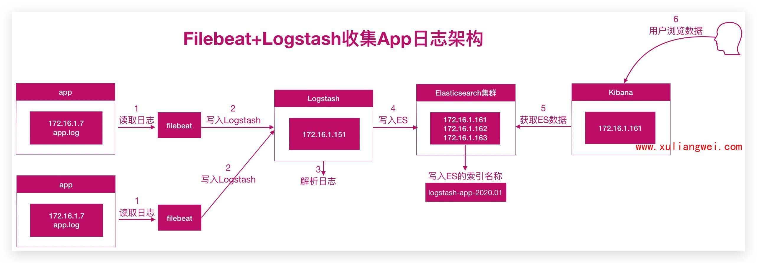 3. Logstash日志处理管道 - 图3