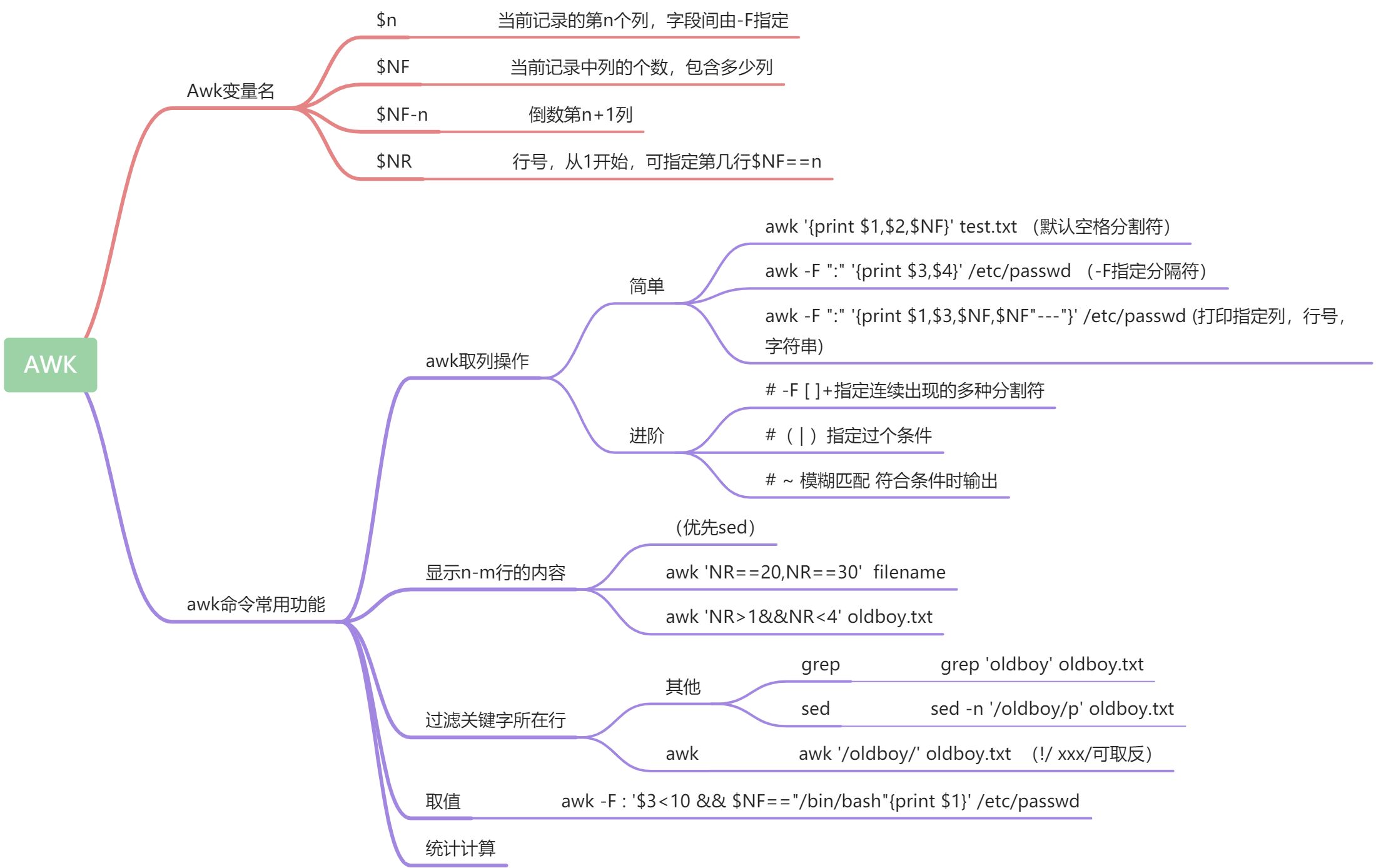 grep | sed | awk --- 示例 - 图7