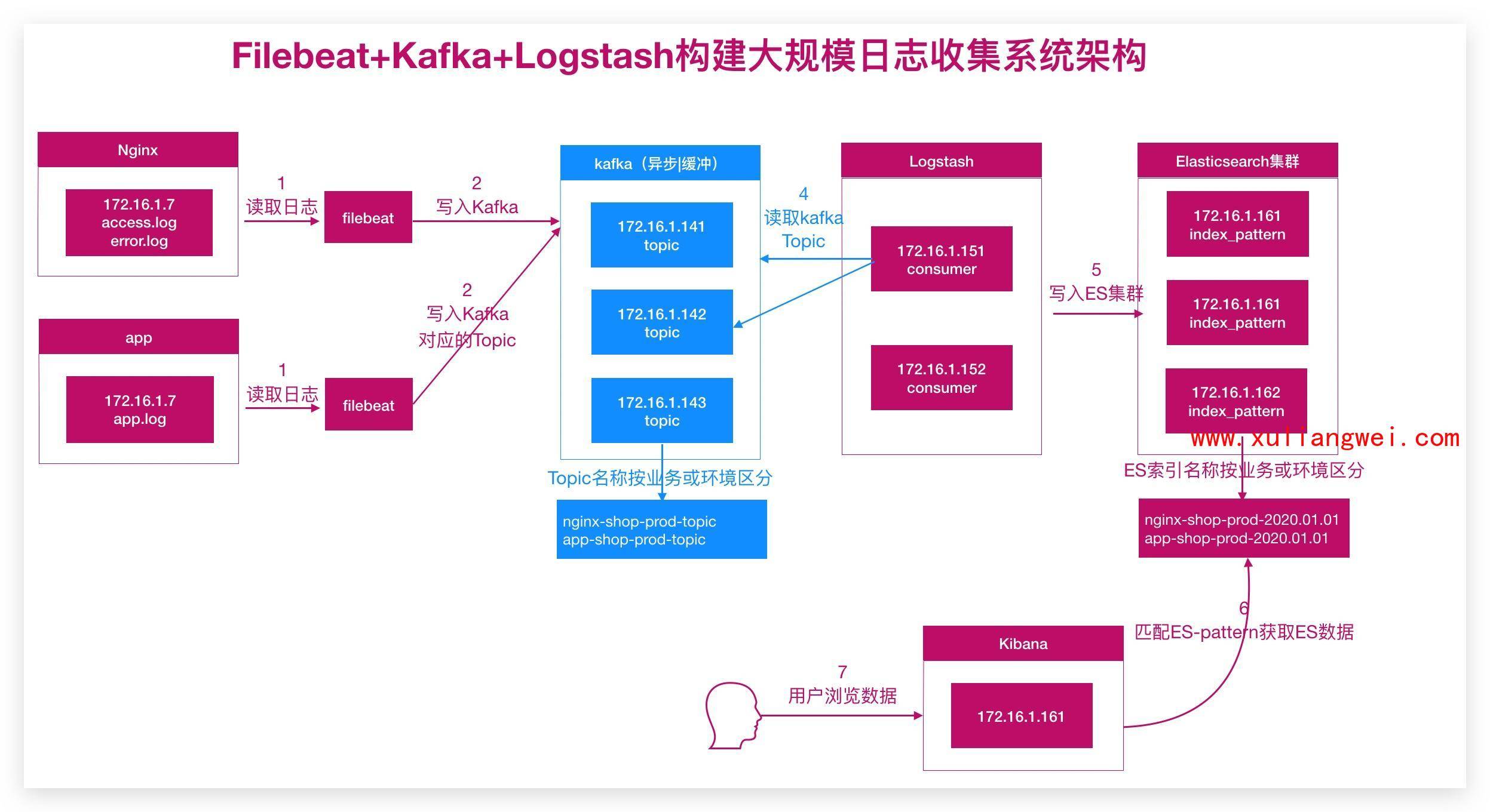 4. Kibana分析站点业务日志 - 图14