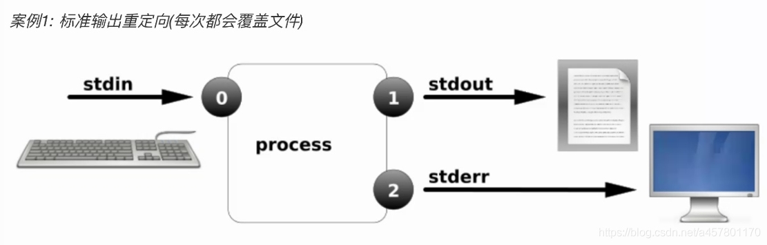 12.linux------重定向 - 图3