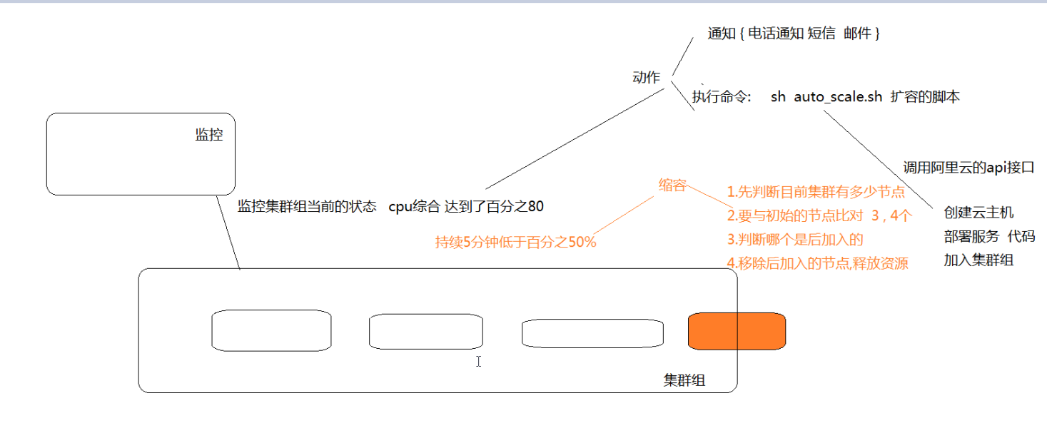 弹性伸缩服务脚本 auto.png