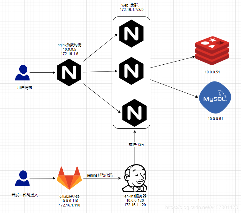 73. gitlab-jenkin------jenkin自动化代码上线 - 图9