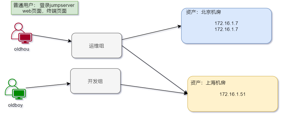 53. jumpserver堡垒机实战 - 图2