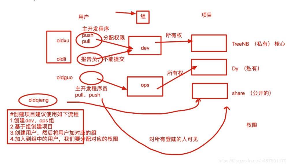 72. gitlab------中心服务器gitlab - 图6