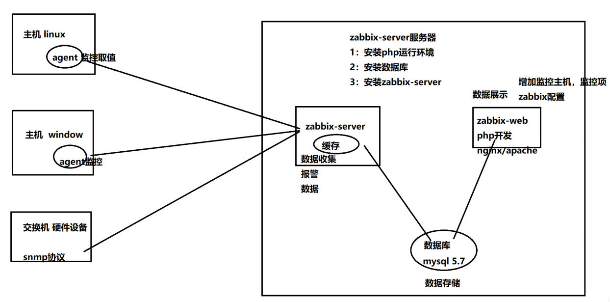 zabbix5.0---介绍 | 安装 | 简单使用 - 图1