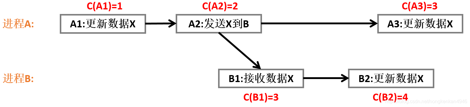 分布式数据库--混合逻辑时钟 - 图1