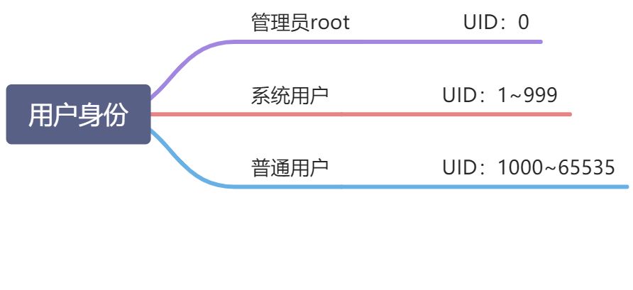 用户身份与文件权限 - 图1