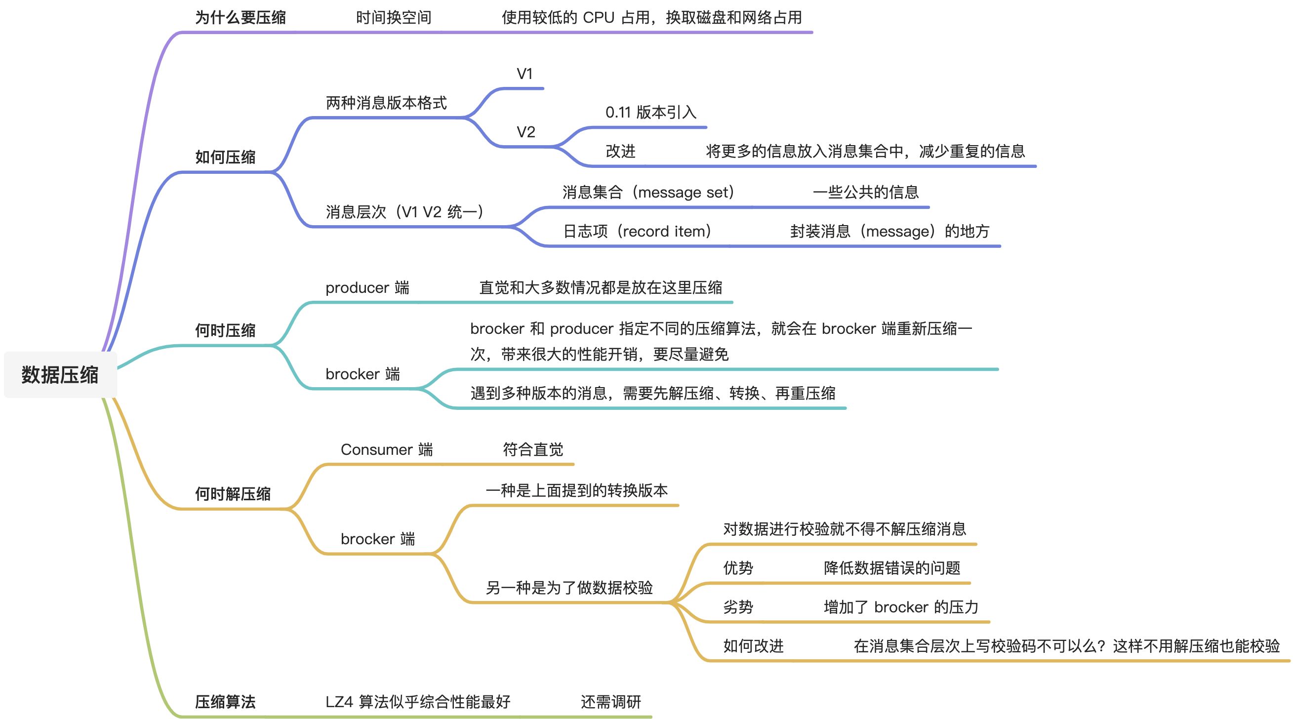 10 生产者压缩算法面面观 - 图1