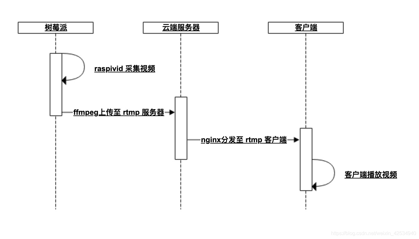 【树莓派】ffmpeg   nginx 推 rtmp 视频流实现远程监控_运维_Walle的博客-CSDN博客 - 图1