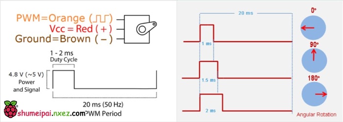 基于树莓派的多舵机控制的定位拍照云台 | 树莓派实验室 - 图6