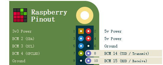 Raspberry Pi B的UART极简例程 - CharmingSun的博客 - CSDN博客 - 图1