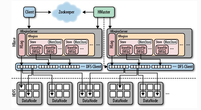 Hbase - 图2