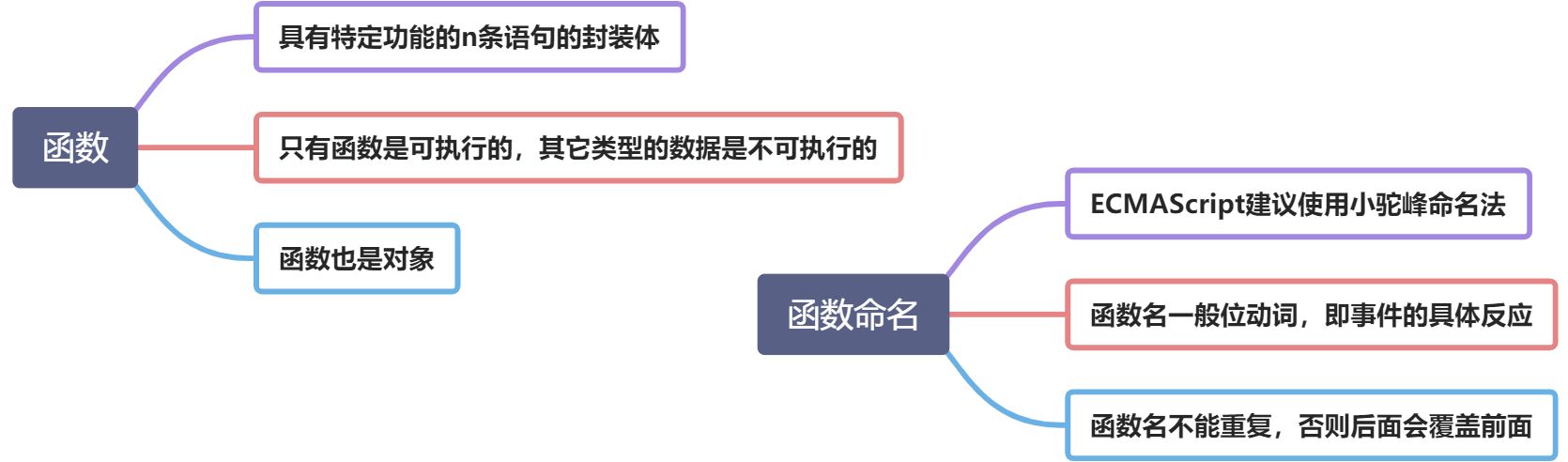 四函数基础与种类/形实参及映射/变量类型 - 图1