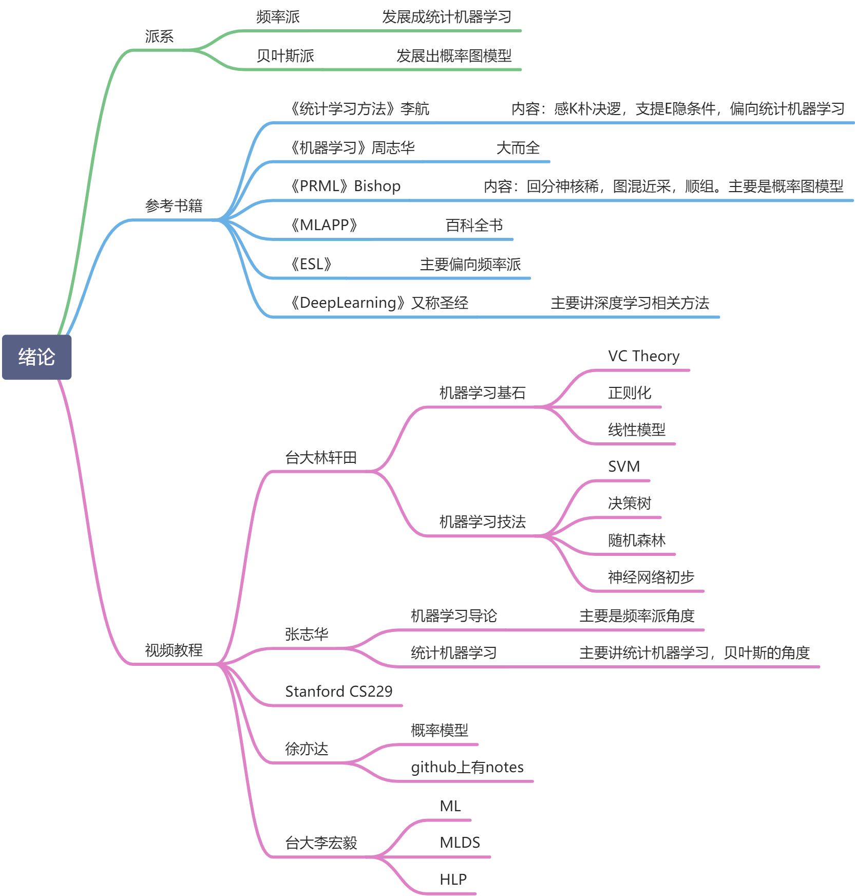 机器学习-白板推导系列(一)-绪论 - 图1