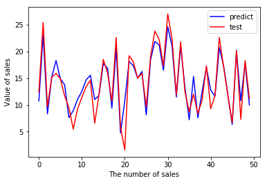 机器学习--线性回归（实例） - 图5