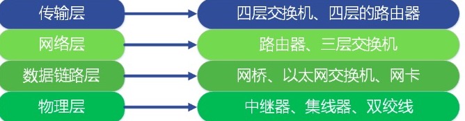 1.OSI七层协议 - 图2