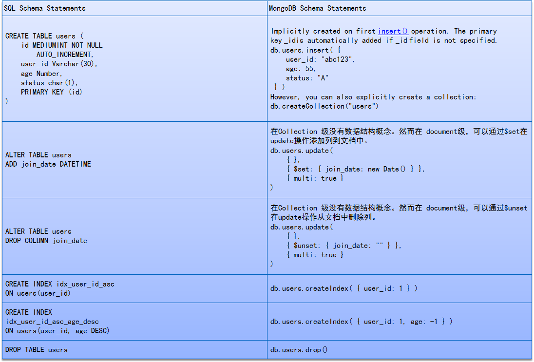 MangoDB - 图4