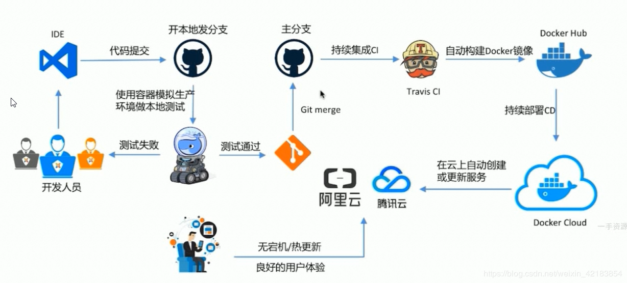 1. Docker导学和概述 - 图8