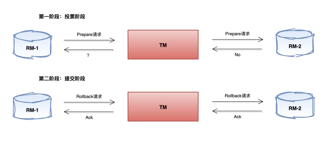 2PC(两阶段提交) - 图3