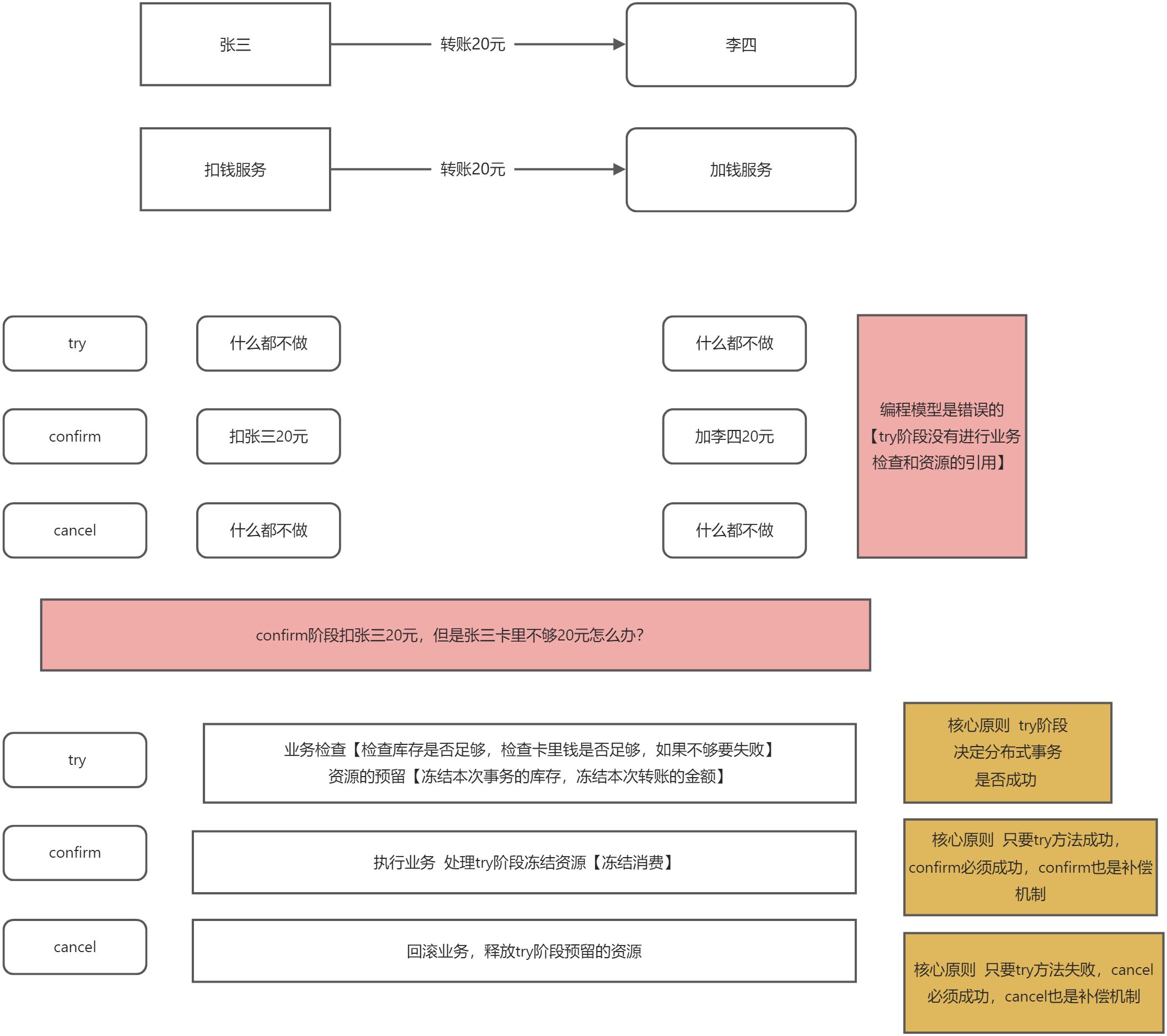 账户系统TCC模型一（错误） - 图1