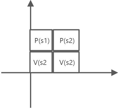 PV操作（重点、最难） - 图3